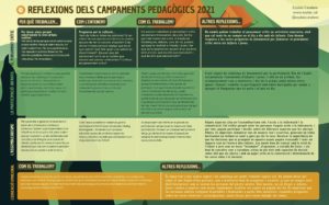 Infografia Resum Campaments Pedagògics-2